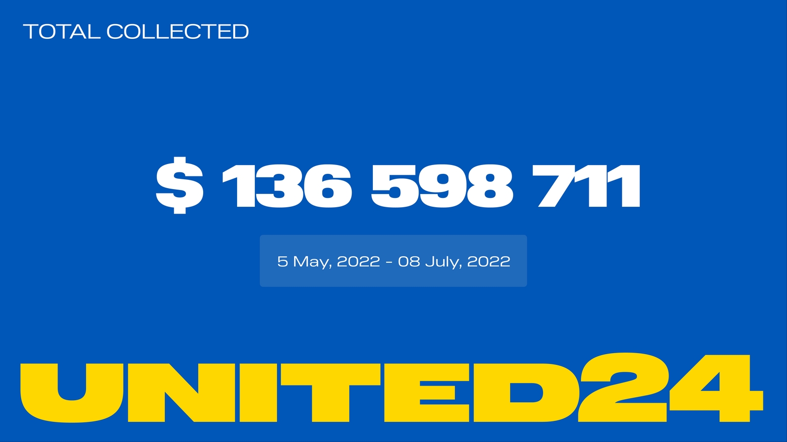 As of July 8, the Total Amount of Funds Raised via UNITED24 is $136,598,711